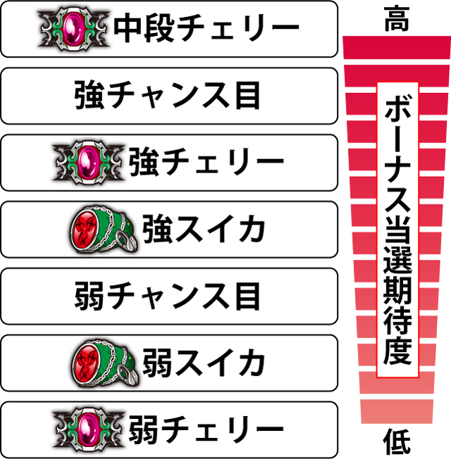 2.4.1 各役のボーナス重複期待度