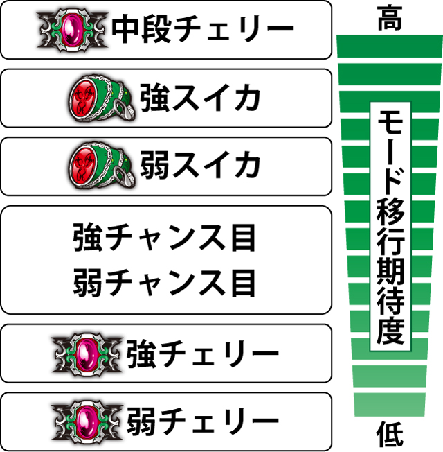 2.5.1 各役のモード移行期待度