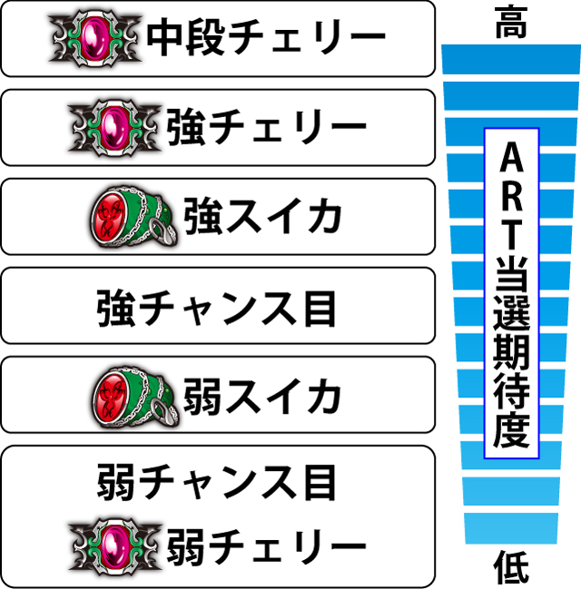 2.6.1 各役のART当選期待度