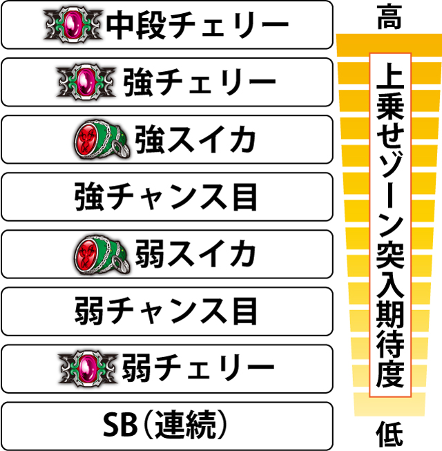 4.7.1 各役の上乗せゾーン突入期待度