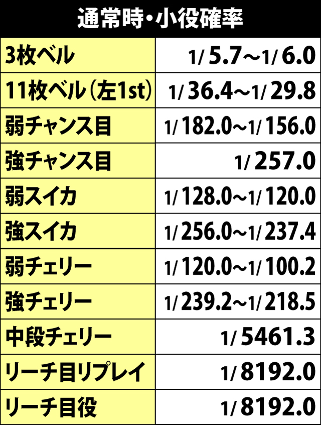 5.1.1 通常時・小役確率