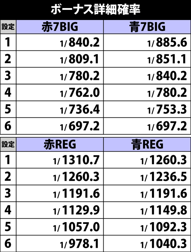 5.3.1 ボーナス詳細確率