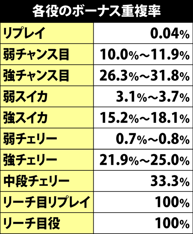 5.4.1 各役のボーナス重複率