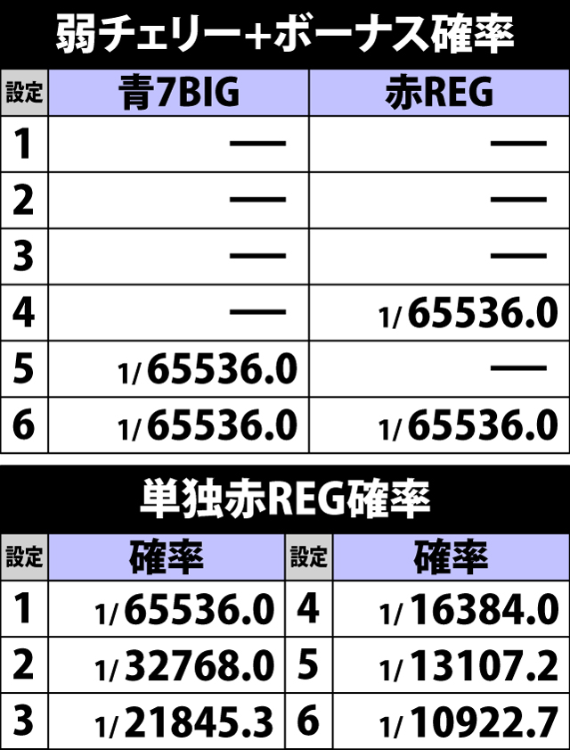 5.5.1 特定役+ボーナス確率