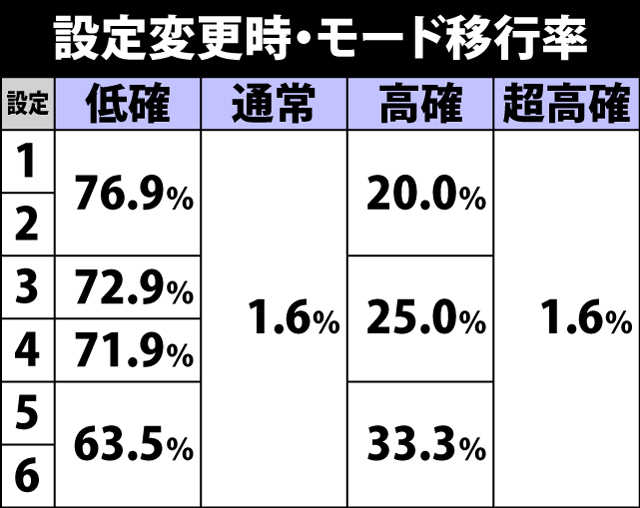 5.6.1 設定変更時・モード移行率