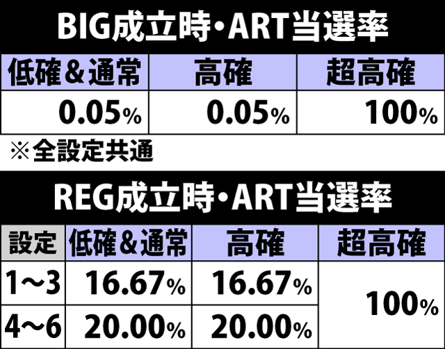 6.1.1 ボーナス成立時・ART当選率