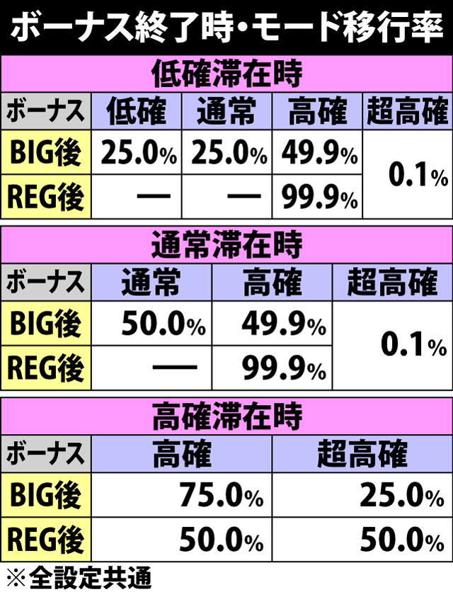 6.2.1 ボーナス終了時・モード移行率