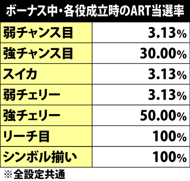 6.3.1 ボーナス中・各役成立時のART当選率