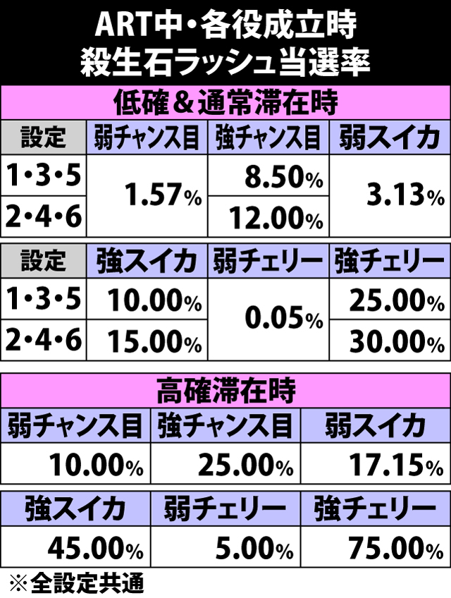 7.2.1 喰霊チャンス中・各役成立時の殺生石ラッシュ当選率