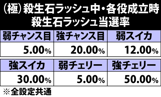 7.3.1 (極)殺生石ラッシュ中・各役成立時の殺生石RUSH当選率