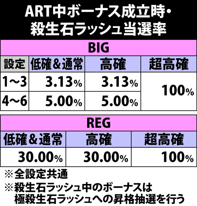 7.4.1 ART中ボーナス成立時・殺生石ラッシュ当選率