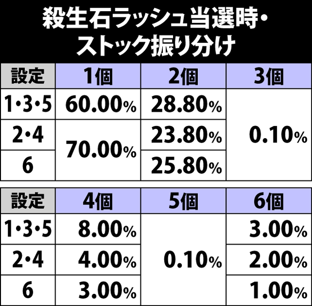 7.5.1 殺生石ラッシュ当選時・ストック振り分け