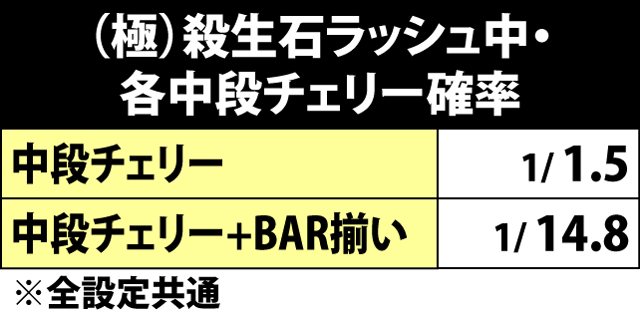 7.6.1 殺生石ラッシュ中・各中段チェリー確率