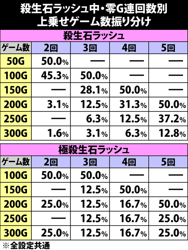 7.7.1 殺生石ラッシュ中・零G連回数別の上乗せゲーム数振り分け