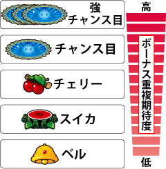 2.3.1 各役のボーナス重複期待度