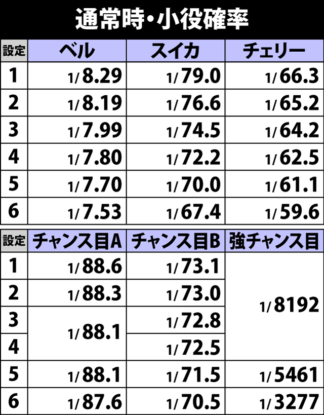 3.2.1 通常時・小役確率