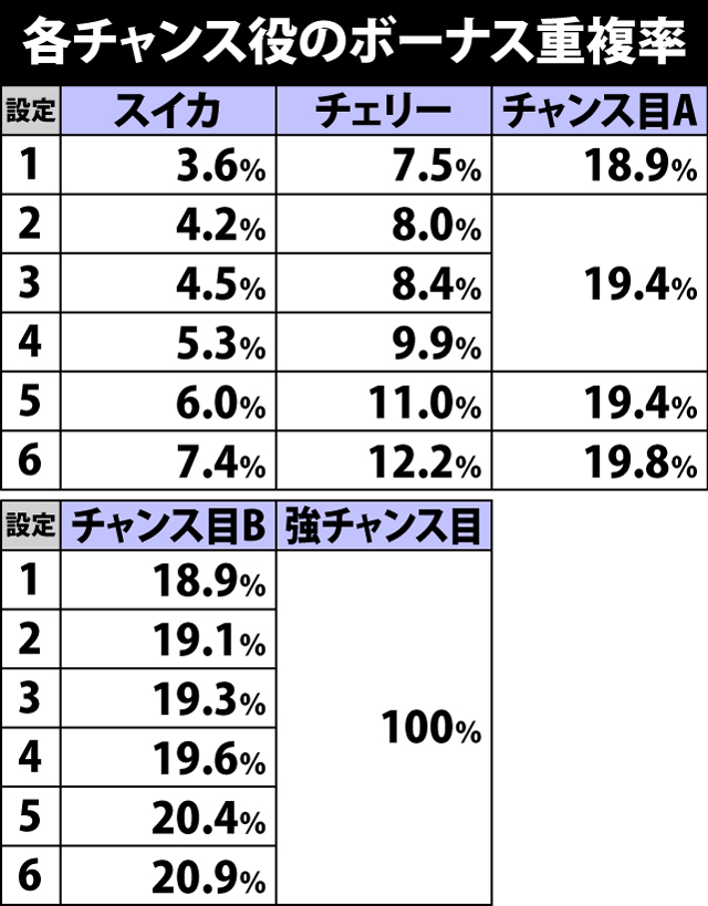 3.3.1 各チャンス役のボーナス重複率