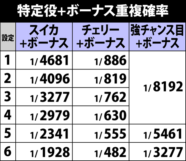 3.4.1 特定役+ボーナス重複確率