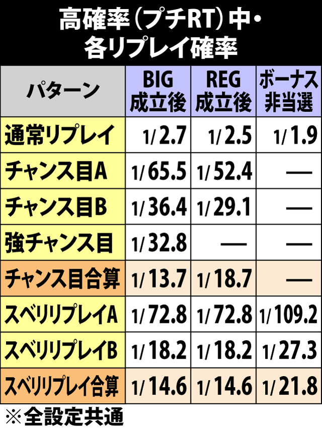 3.5.1 高確率(プチRT)中のリプレイ確率