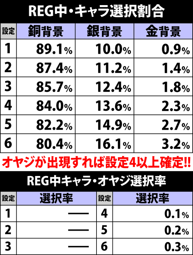 4.1.1 REG中・キャラ選択率