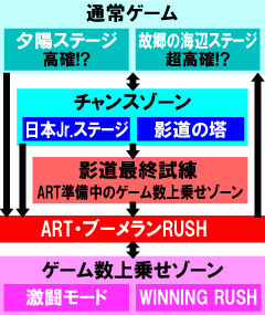 2.2.1 図解ゲームチャート