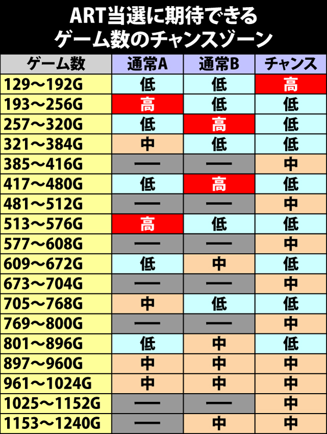 2.1.1 ART当選に期待できるゲーム数のチャンスゾーン
