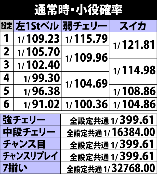 4.1.1 通常時・小役確率