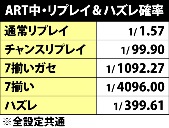 5.1.1 ART中・リプレイ&ハズレ確率