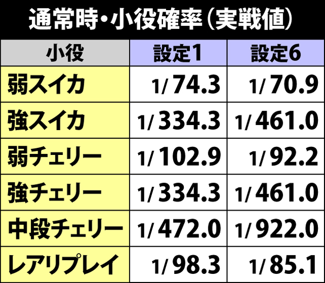 4.1.1 通常時・小役確率[実戦値]