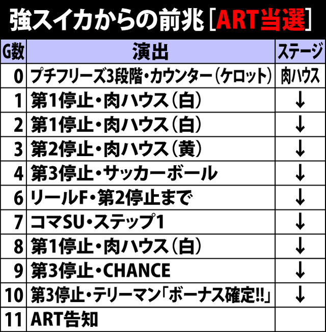 4.3.1 強スイカからの前兆[ART当選]