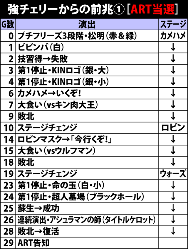 4.4.1 強チェリーからの前兆[ART当選]・その1