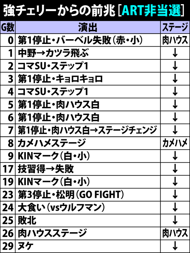 4.7.1 強チェリーからの前兆[ART非当選]