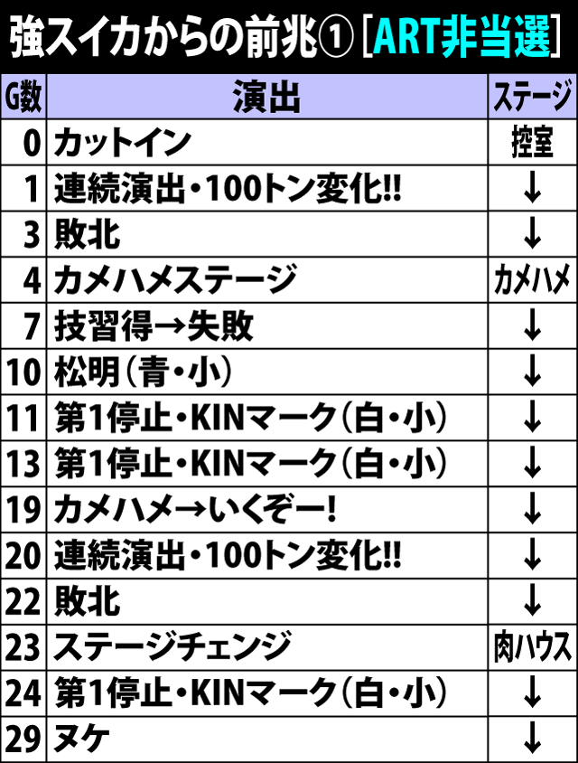 4.8.1 強スイカからの前兆[ART非当選]・その1