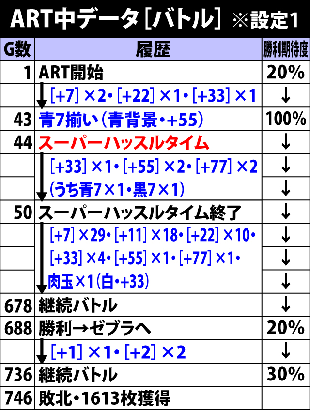 4.10.1 ART中・実戦データ