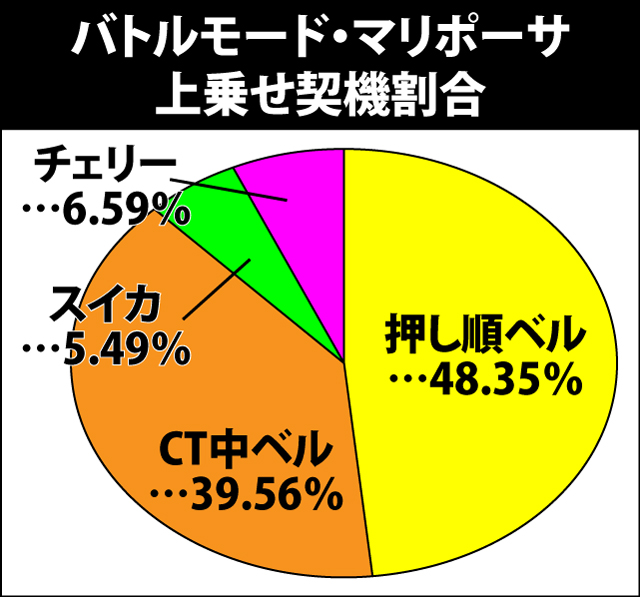 4.11.1 ART中・上乗せのポイント[バトル・マリポーサ]