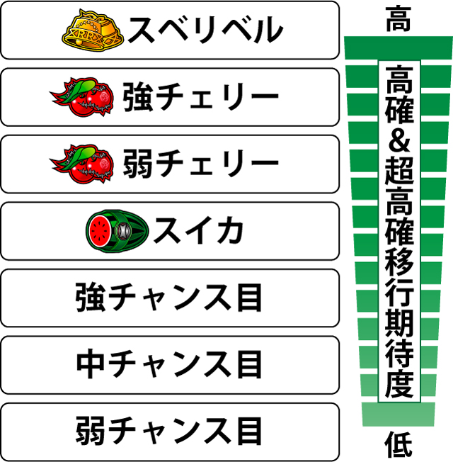 2.3.1 通常時の内部状態