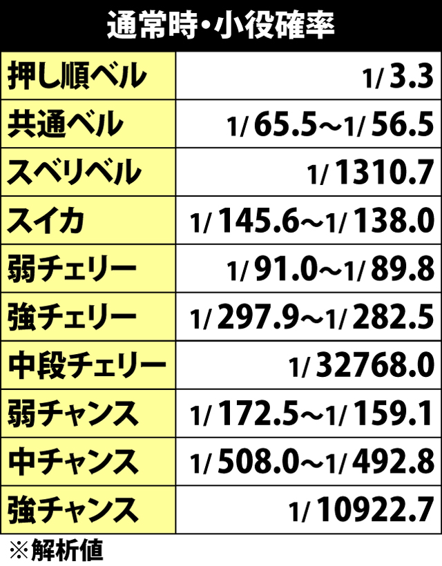 4.11.1 通常時・小役確率