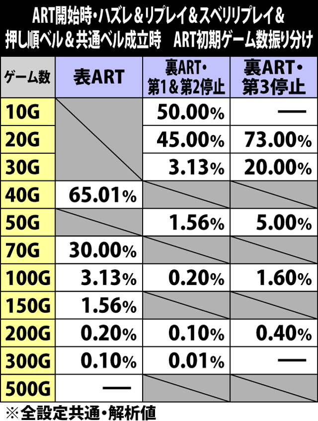 6.17.1 ART開始時・ハズレ&リプレイ&スベリリプレイ&押し順ベル&共通ベル成立時の初期ゲーム数振り分け