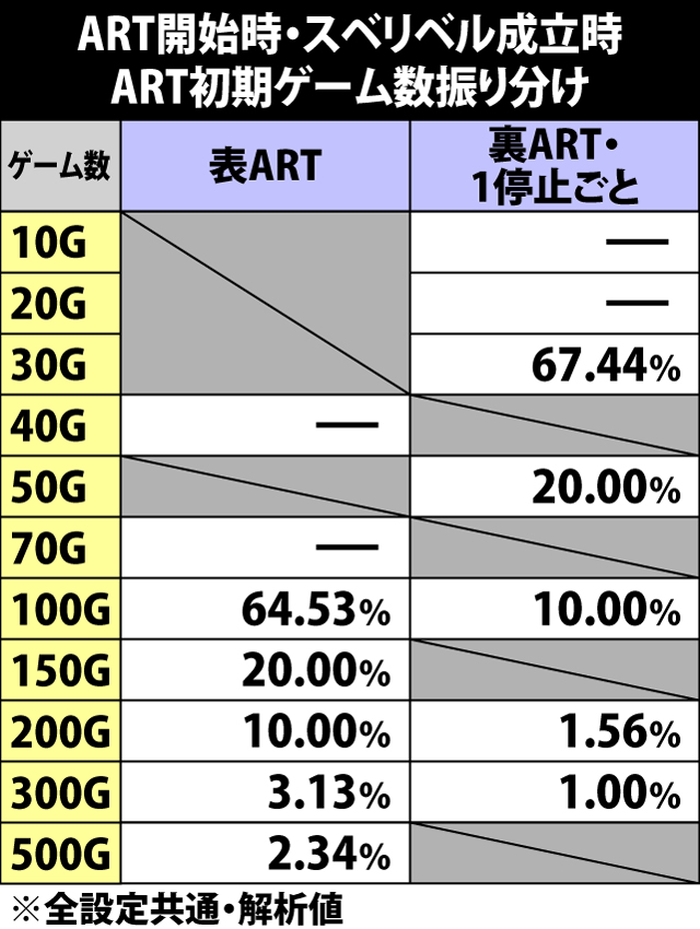 6.18.1 ART開始時・スベリベル成立時の初期ゲーム数振り分け
