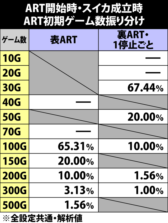 6.19.1 ART開始時・スイカ成立時の初期ゲーム数振り分け