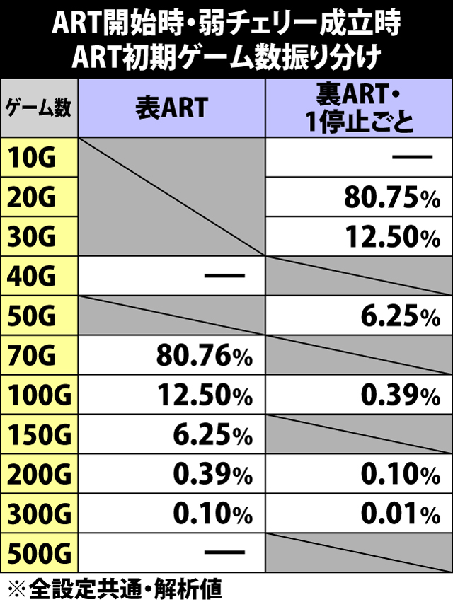 6.20.1 ART開始時・弱チェリー成立時の初期ゲーム数振り分け