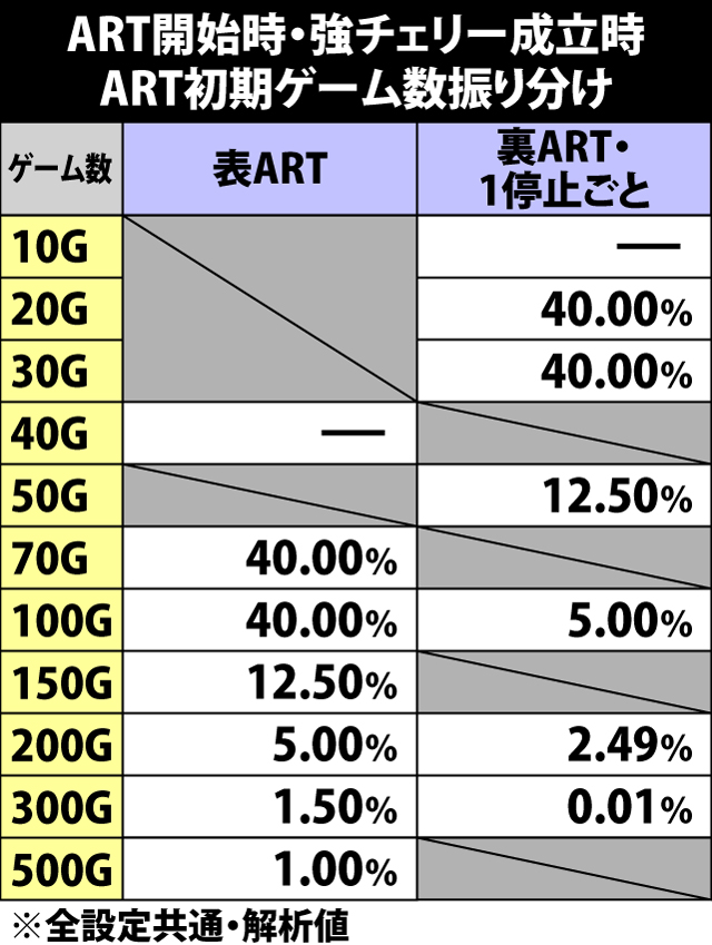 6.21.1 ART開始時・強チェリー成立時の初期ゲーム数振り分け