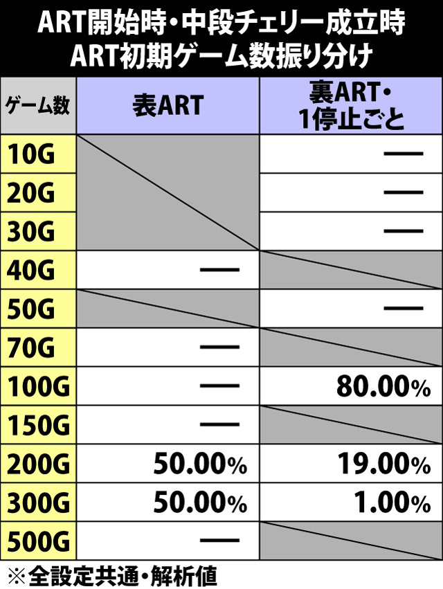 6.22.1 ART開始時・中段チェリー成立時の初期ゲーム数振り分け