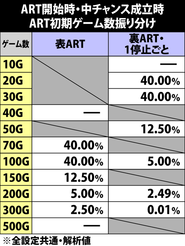 6.24.1 ART開始時・中チャンス成立時の初期ゲーム数振り分け