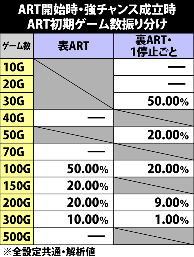 6.25.1 ART開始時・強チャンス成立時の初期ゲーム数振り分け