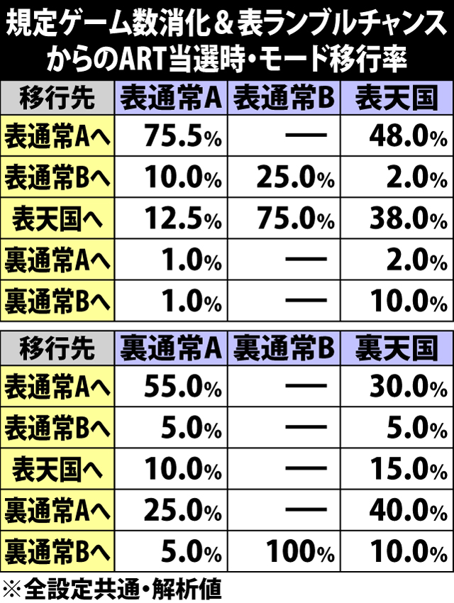 4.8.1 規定ゲーム数消化&表ランブルチャンスからのART当選時・モード移行率