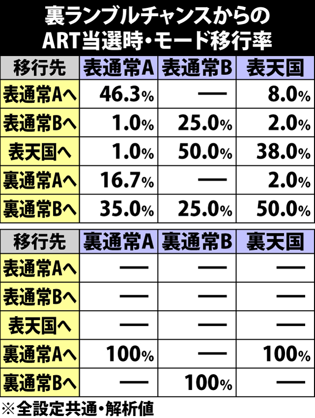 4.9.1 裏ランブルチャンスからのART当選時・モード移行率