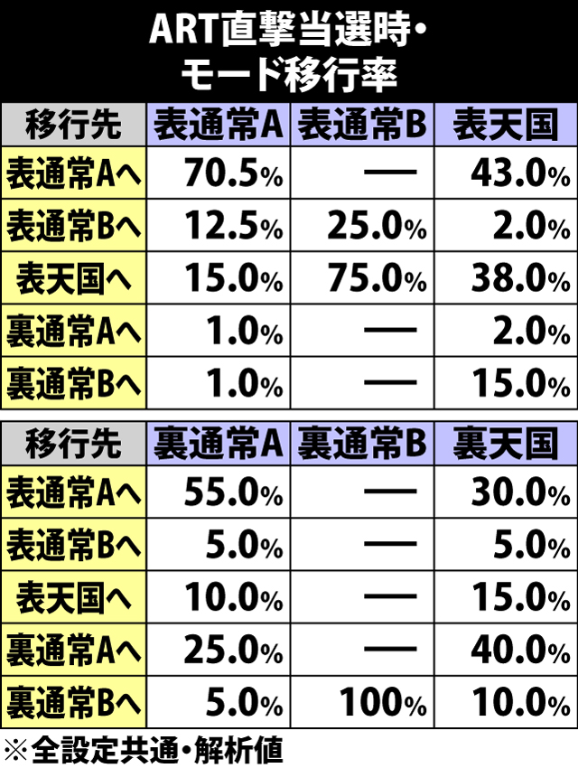 4.10.1 ART直撃当選時・モード移行率