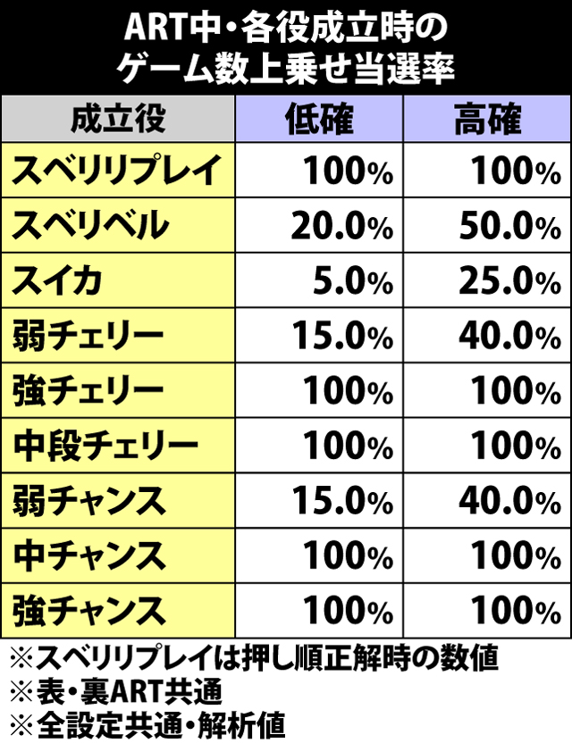 6.9.1 ART中・各役成立時のゲーム数上乗せ当選率