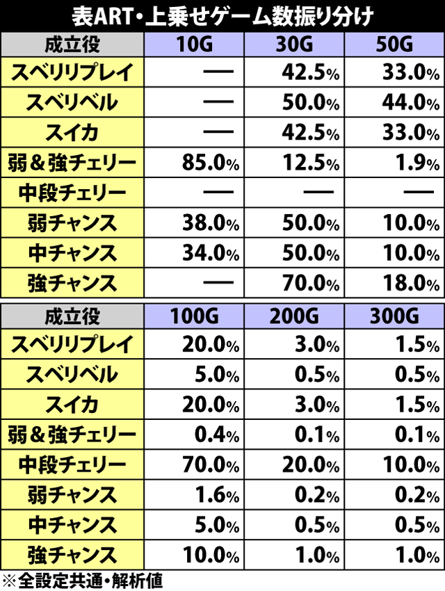 6.11.1 表ART・上乗せゲーム数振り分け